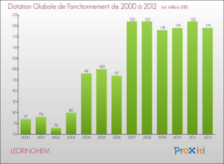 Evolution du montant de la Dotation Globale de Fonctionnement pour la commune de LEDRINGHEM de 2000 à 2012 Evolution du montant de la Dotation Globale de Fonctionnement pour LEDRINGHEM de 2000 à 2012