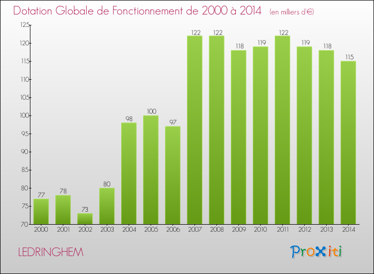 Evolution du montant de la Dotation Globale de Fonctionnement pour la commune de LEDRINGHEM de 2000 à 2014 Evolution du montant de la Dotation Globale de Fonctionnement pour LEDRINGHEM de 2000 à 2014