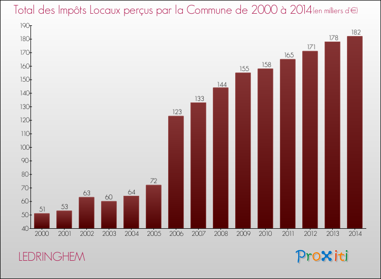 Evolution des Impôts Locaux pour la commune de LEDRINGHEM de 2000 à 2014 Evolution des Impôts Locaux pour LEDRINGHEM de 2000 à 2014