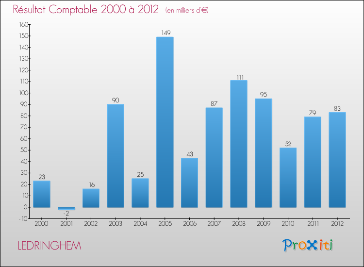 Evolution du résultat comptable pour la commune de LEDRINGHEM de 2000 à 2012 Evolution du résultat comptable pour LEDRINGHEM de 2000 à 2012