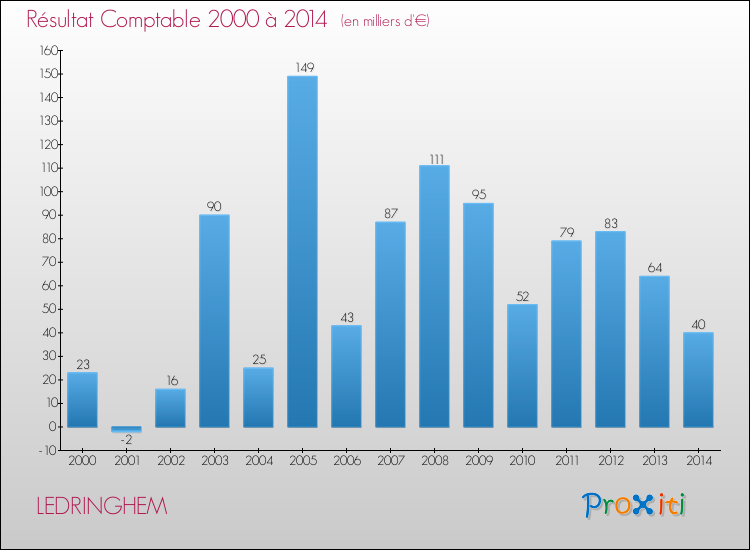 Evolution du résultat comptable pour la commune de LEDRINGHEM de 2000 à 2014 Evolution du résultat comptable pour LEDRINGHEM de 2000 à 2014