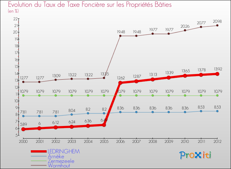 Evolution du taux de la taxe foncière sur le bati pour LEDRINGHEM et les communes proches de 2000 à 2012 Comparaison des taux de taxe foncière sur le bati pour LEDRINGHEM et les communes voisines de 2000 à 2012