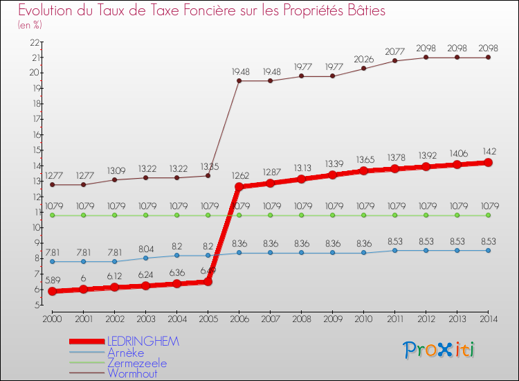 Evolution du taux de la taxe foncière sur le bati pour LEDRINGHEM et les communes proches de 2000 à 2014 Comparaison des taux de taxe foncière sur le bati pour LEDRINGHEM et les communes voisines de 2000 à 2014