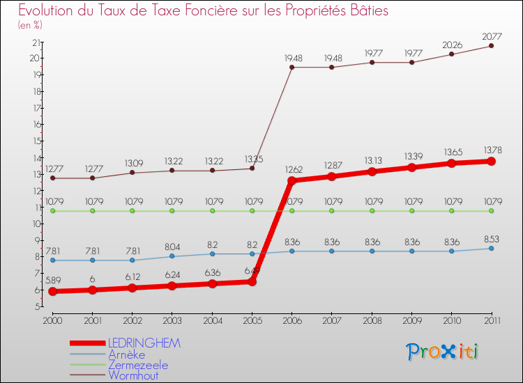 Evolution du taux de la taxe foncière sur le bati pour LEDRINGHEM et les communes proches Comparaison des taux de taxe foncière sur le bati pour LEDRINGHEM et les communes voisines