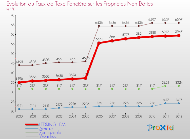 Evolution du taux de la taxe foncière sur les immeubles et terrains non batis pour LEDRINGHEM et les communes proches de 2000 à 2012 Comparaison des taux de la taxe foncière sur les immeubles et terrains non batis pour LEDRINGHEM et les communes voisines de 2000 à 2012