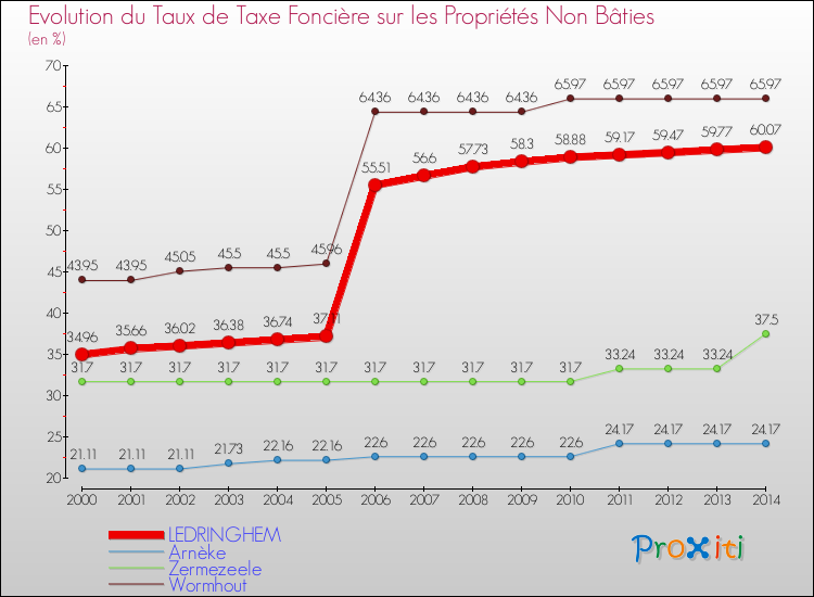 Evolution du taux de la taxe foncière sur les immeubles et terrains non batis pour LEDRINGHEM et les communes proches de 2000 à 2014 Comparaison des taux de la taxe foncière sur les immeubles et terrains non batis pour LEDRINGHEM et les communes voisines de 2000 à 2014
