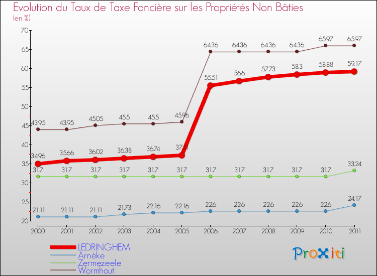 Evolution du taux de la taxe foncière sur les immeubles et terrains non batis pour LEDRINGHEM et les communes proches Comparaison des taux de la taxe foncière sur les immeubles et terrains non batis pour LEDRINGHEM et les communes voisines