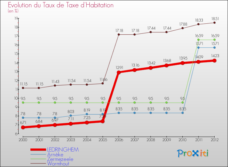 Evolution du taux de la taxe d'habitation pour LEDRINGHEM et les communes proches Comparaison des taux de la taxe d'habitation pour LEDRINGHEM et les communes voisines