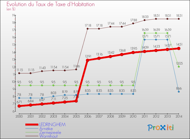 Evolution du taux de la taxe d'habitation pour LEDRINGHEM et les communes proches de 2000 à 2014 Comparaison des taux de la taxe d'habitation pour LEDRINGHEM et les communes voisines de 2000 à 2014