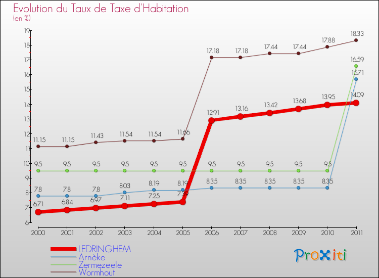 Evolution du taux de la taxe d'habitation pour LEDRINGHEM et les communes proches Comparaison des taux de la taxe d'habitation pour LEDRINGHEM et les communes voisines