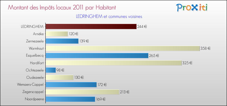 Montant des impôts locaux par Habitant pour LEDRINGHEM et les communes proches Comparaison des impôts locaux par habitant pour LEDRINGHEM et les communes voisines