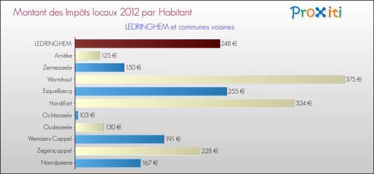 Montant des impôts locaux par Habitant pour LEDRINGHEM et les communes proches Comparaison des impôts locaux par habitant pour LEDRINGHEM et les communes voisines
