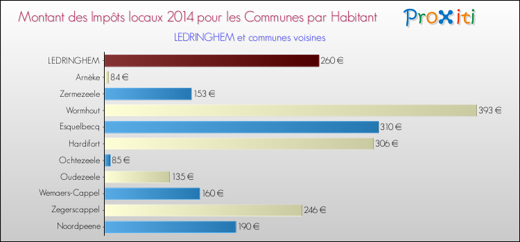 Montant des impôts locaux par Habitant pour LEDRINGHEM et les communes proches en 2014 Comparaison des impôts locaux par habitant pour LEDRINGHEM et les communes voisines en 2014