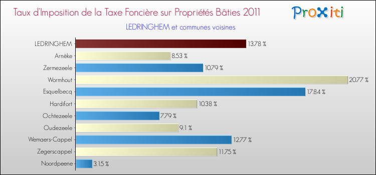 Taux d'imposition de la taxe foncière sur le bati 2011 pour LEDRINGHEM et les communes proches Comparaison des taux d'imposition de la taxe foncière sur le bati 2011 pour LEDRINGHEM et les communes voisines