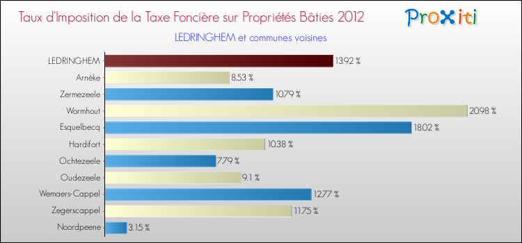 Taux d'imposition de la taxe foncière sur le bati 2012 pour LEDRINGHEM et les communes proches Comparaison des taux d'imposition de la taxe foncière sur le bati 2012 pour LEDRINGHEM et les communes voisines