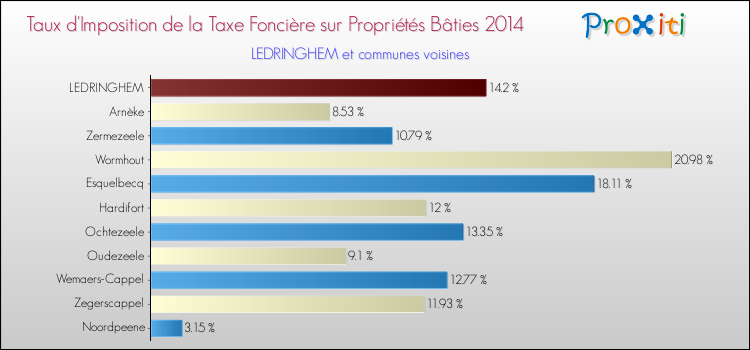 Taux d'imposition de la taxe foncière sur le bati 2014 pour LEDRINGHEM et les communes proches Comparaison des taux d'imposition de la taxe foncière sur le bati 2014 pour LEDRINGHEM et les communes voisines