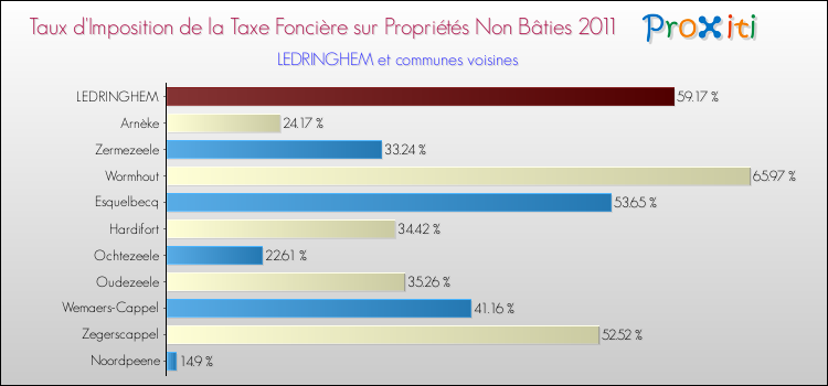 Taux d'imposition de la taxe foncière sur les immeubles et terrains non batis 2011 pour LEDRINGHEM et les communes proches Comparaison des taux d'imposition de la taxe foncière sur les immeubles et terrains non batis 2011 pour LEDRINGHEM et les communes voisines