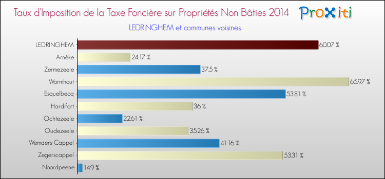 Taux d'imposition de la taxe foncière sur les immeubles et terrains non batis 2014 pour LEDRINGHEM et les communes proches Comparaison des taux d'imposition de la taxe foncière sur les immeubles et terrains non batis 2014 pour LEDRINGHEM et les communes voisines
