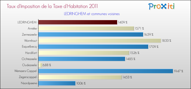 Taux d'imposition de la taxe d'habitation 2011 pour LEDRINGHEM et les communes proches Comparaison des taux d'imposition de la taxe d'habitation 2011 pour LEDRINGHEM et les communes voisines