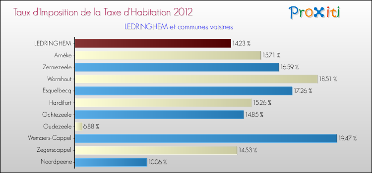 Taux d'imposition de la taxe d'habitation 2012 pour LEDRINGHEM et les communes proches Comparaison des taux d'imposition de la taxe d'habitation 2012 pour LEDRINGHEM et les communes voisines