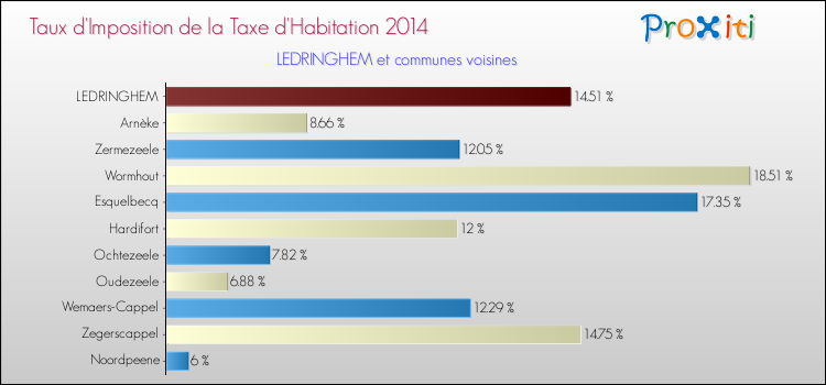 Taux d'imposition de la taxe d'habitation 2014 pour LEDRINGHEM et les communes proches Comparaison des taux d'imposition de la taxe d'habitation 2014 pour LEDRINGHEM et les communes voisines