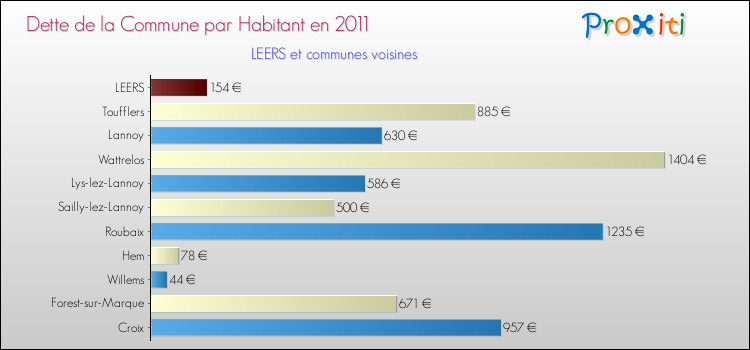 Dette par habitant de la commune en 2011 pour LEERS et les communes proches Comparaison de la dette par habitant de la commune en 2011 pour LEERS et les communes voisines