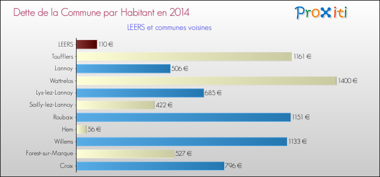 Dette par habitant de la commune en 2014 pour LEERS et les communes proches Comparaison de la dette par habitant de la commune en 2014 pour LEERS et les communes voisines