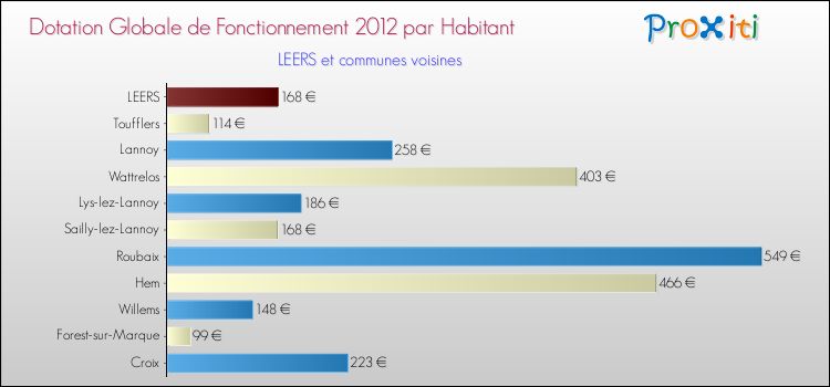 Montant des dotations globales de fonctionnement DGF par Habitant pour LEERS et les communes proches Comparaison des des dotations globales de fonctionnement DGF par habitant pour LEERS et les communes voisines