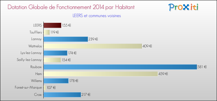 Montant des dotations globales de fonctionnement DGF par Habitant pour LEERS et les communes proches en 2014. Comparaison des des dotations globales de fonctionnement DGF par habitant pour LEERS et les communes voisines en 2014.