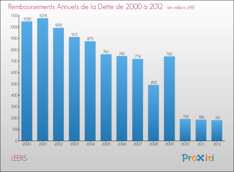 Evolution de l'annuité de la dette pour la commune de LEERS de 2000 à 2012 Annuités de la dette pour LEERS de 2000 à 2012