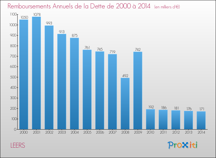 Evolution de l'annuité de la dette pour la commune de LEERS de 2000 à 2014 Annuités de la dette pour LEERS de 2000 à 2014