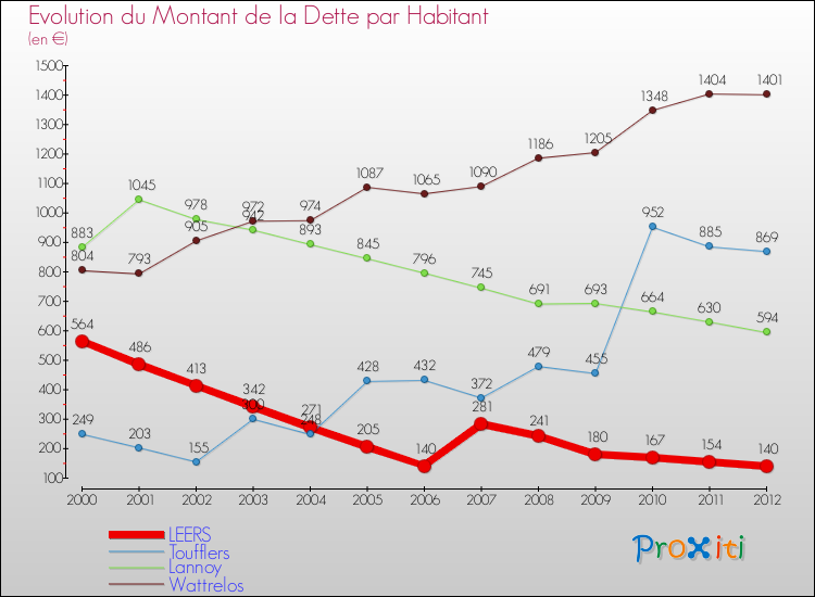 Evolution de la dette par habitant pour la commune de LEERS et les communes proches de 2000 à 2012 Comparaison de la dette par habitant pour LEERS et les communes voisines de 2000 à 2012