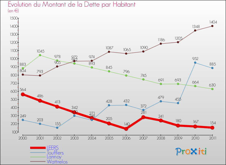 Evolution de la dette par habitant pour la commune de LEERS et les communes proches Comparaison de la dette par habitant pour LEERS et les communes voisines