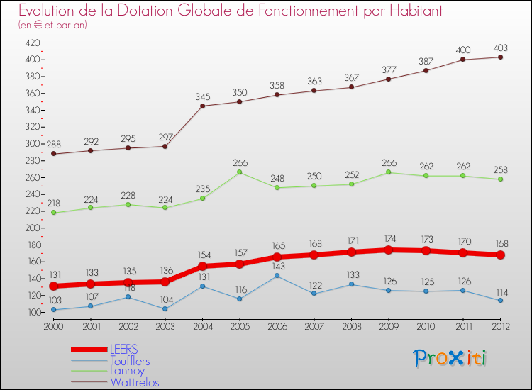 Evolution et montant de la dotation globale de fonctionnement par Habitant pour LEERS et les communes proches Comparaison des dotations globales de fonctionnement par habitant pour LEERS et les communes voisines