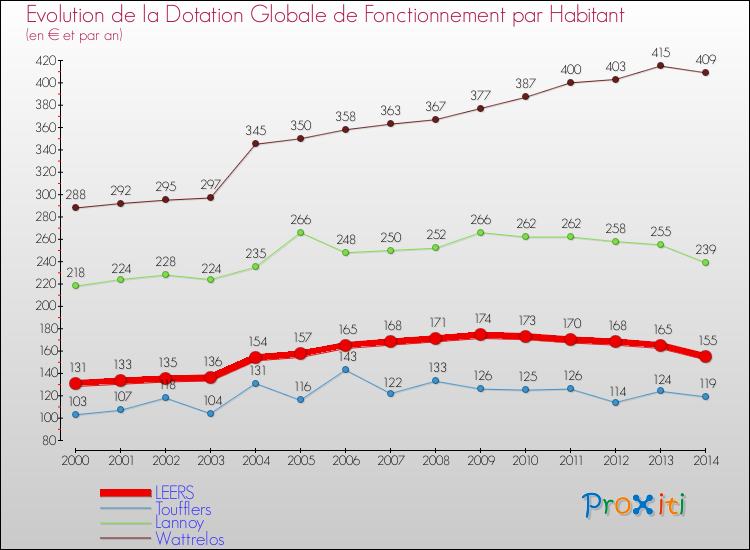 Evolution et montant de la dotation globale de fonctionnement par Habitant pour LEERS et les communes proches de 2000 à 2014. Comparaison des dotations globales de fonctionnement par habitant pour LEERS et les communes voisines de 2000 à 2014.