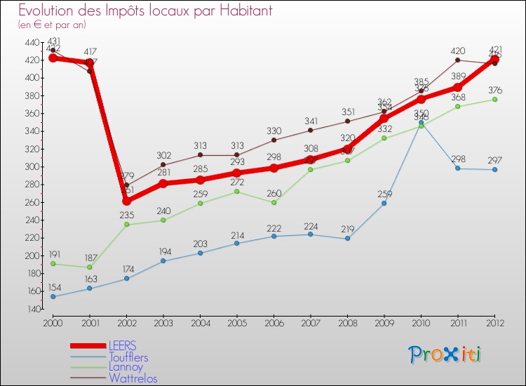 Evolution et montant des impôts locaux par Habitant pour LEERS et les communes proches Comparaison des impôts locaux par habitant pour LEERS et les communes voisines