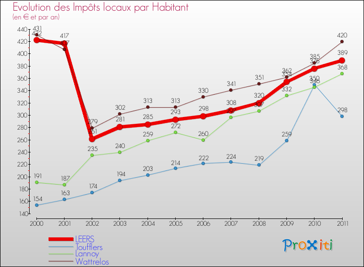 Evolution et montant des impôts locaux par Habitant pour LEERS et les communes proches Comparaison des impôts locaux par habitant pour LEERS et les communes voisines