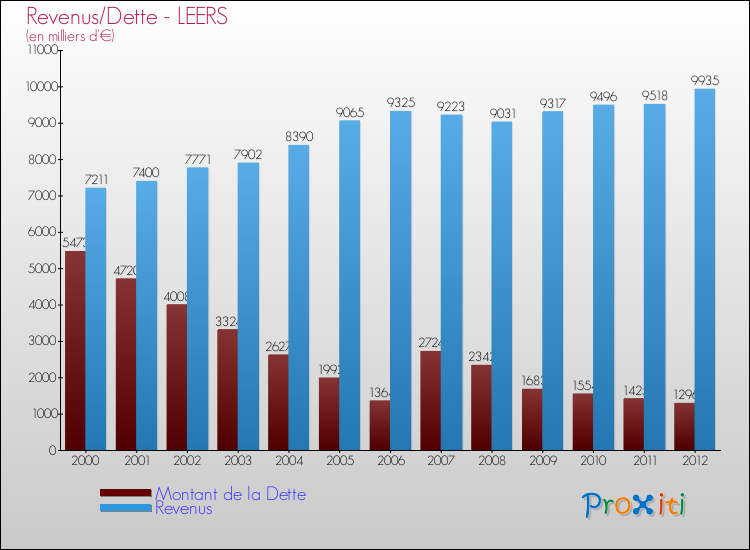 Evolution comparée de la dette et des revenus pour la commune de LEERS de 2000 à 2012 Comparaison de la dette et des revenus pour LEERS de 2000 à 2012