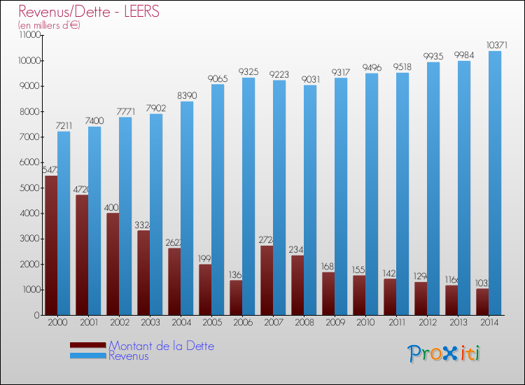 Evolution comparée de la dette et des revenus pour la commune de LEERS de 2000 à 2014 Comparaison de la dette et des revenus pour LEERS de 2000 à 2014