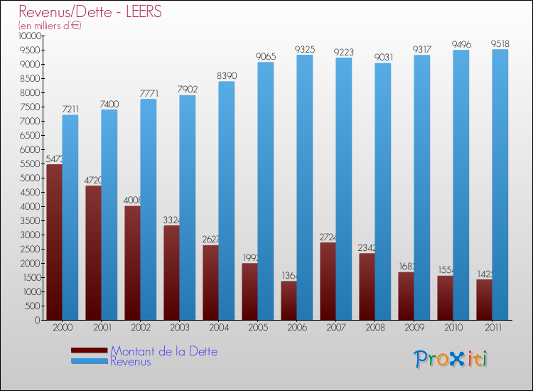 Evolution comparée de la dette et des revenus pour la commune de LEERS de 2000 à 2011 Comparaison de la dette et des revenus pour LEERS de 2000 à 2011