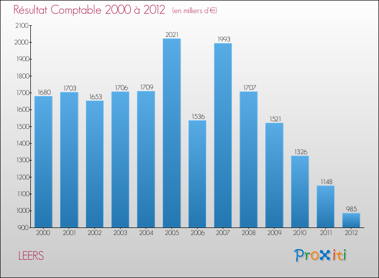 Evolution du résultat comptable pour la commune de LEERS de 2000 à 2012 Evolution du résultat comptable pour LEERS de 2000 à 2012