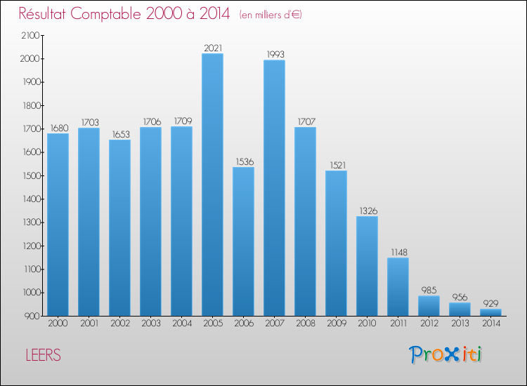 Evolution du résultat comptable pour la commune de LEERS de 2000 à 2014 Evolution du résultat comptable pour LEERS de 2000 à 2014
