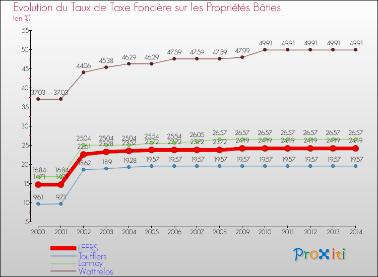 Evolution du taux de la taxe foncière sur le bati pour LEERS et les communes proches de 2000 à 2014 Comparaison des taux de taxe foncière sur le bati pour LEERS et les communes voisines de 2000 à 2014