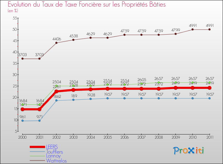 Evolution du taux de la taxe foncière sur le bati pour LEERS et les communes proches Comparaison des taux de taxe foncière sur le bati pour LEERS et les communes voisines