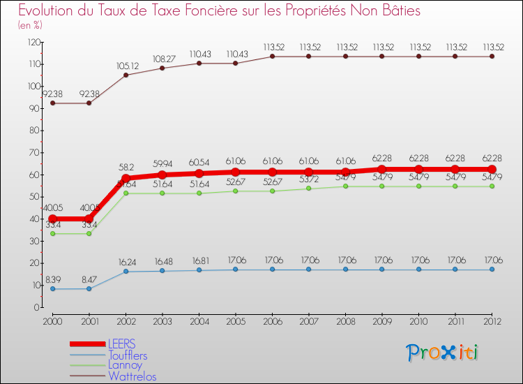 Evolution du taux de la taxe foncière sur les immeubles et terrains non batis pour LEERS et les communes proches de 2000 à 2012 Comparaison des taux de la taxe foncière sur les immeubles et terrains non batis pour LEERS et les communes voisines de 2000 à 2012