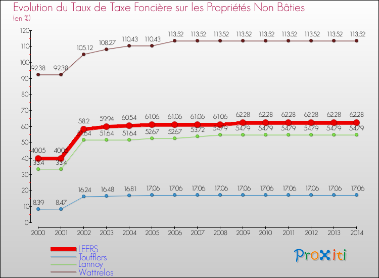 Evolution du taux de la taxe foncière sur les immeubles et terrains non batis pour LEERS et les communes proches de 2000 à 2014 Comparaison des taux de la taxe foncière sur les immeubles et terrains non batis pour LEERS et les communes voisines de 2000 à 2014