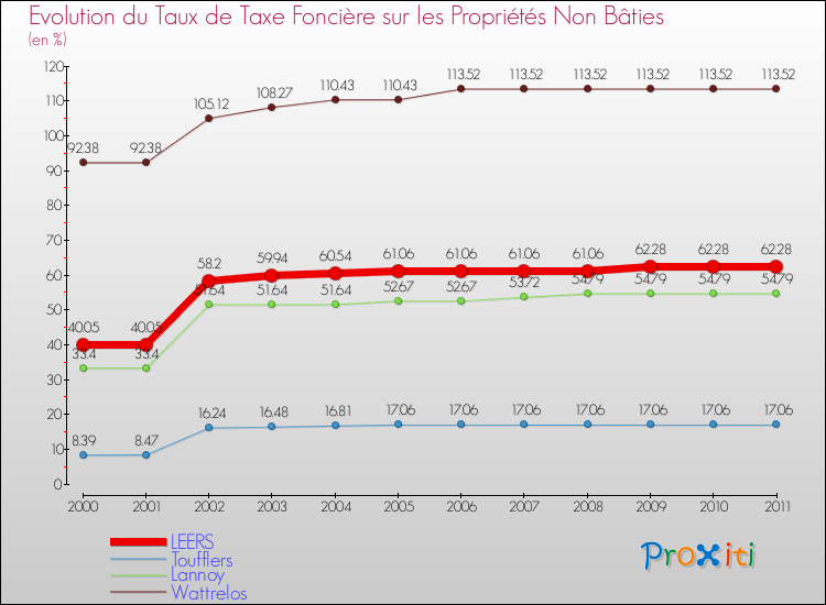 Evolution du taux de la taxe foncière sur les immeubles et terrains non batis pour LEERS et les communes proches Comparaison des taux de la taxe foncière sur les immeubles et terrains non batis pour LEERS et les communes voisines