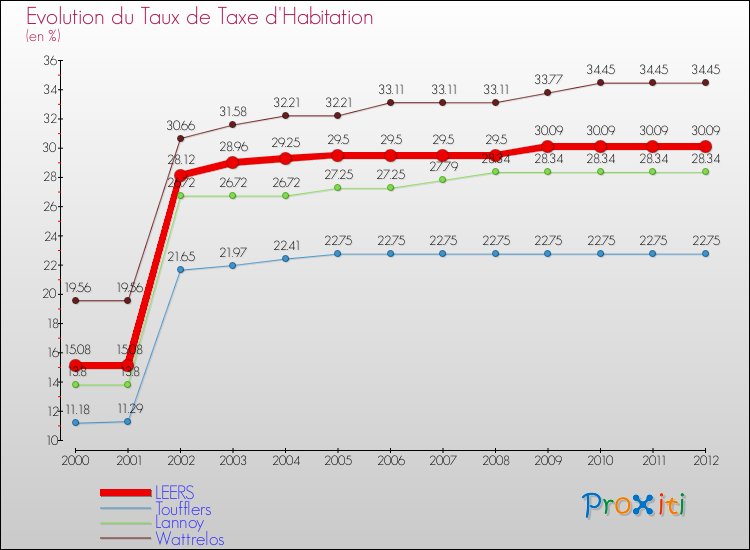Evolution du taux de la taxe d'habitation pour LEERS et les communes proches Comparaison des taux de la taxe d'habitation pour LEERS et les communes voisines