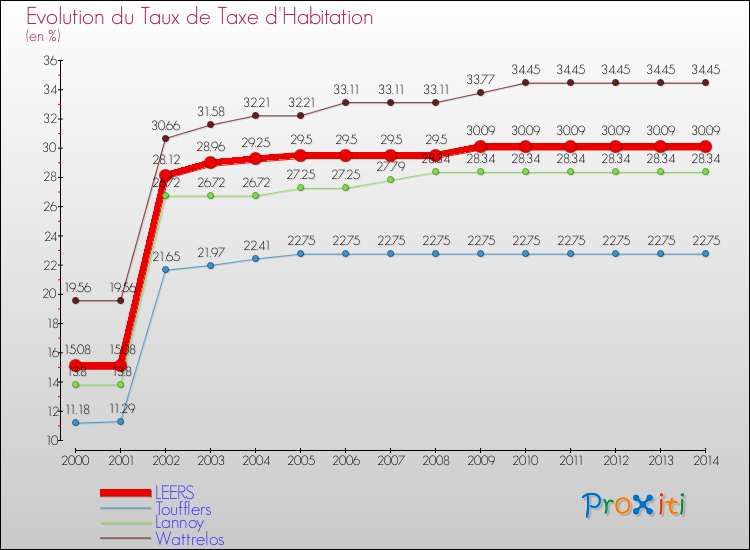 Evolution du taux de la taxe d'habitation pour LEERS et les communes proches de 2000 à 2014 Comparaison des taux de la taxe d'habitation pour LEERS et les communes voisines de 2000 à 2014