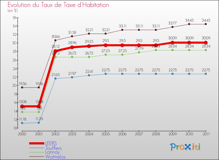 Evolution du taux de la taxe d'habitation pour LEERS et les communes proches Comparaison des taux de la taxe d'habitation pour LEERS et les communes voisines